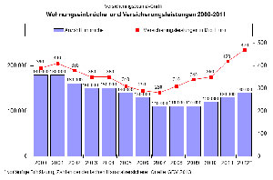 Wohnungseinbrüche auf Rekordniveau